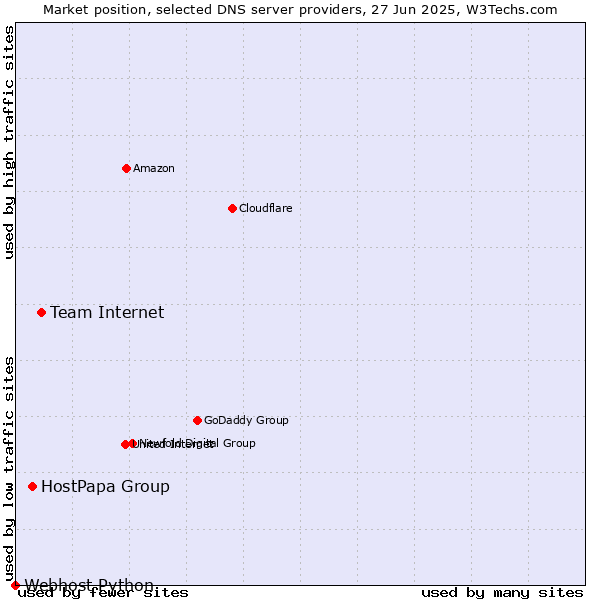 Market position of Team Internet vs. HostPapa Group vs. Webhost Python