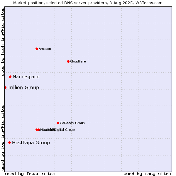 Market position of Namespace vs. HostPapa Group vs. Trillion Group