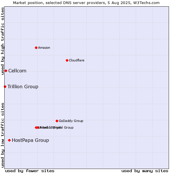 Market position of HostPapa Group vs. Cellcom vs. Trillion Group