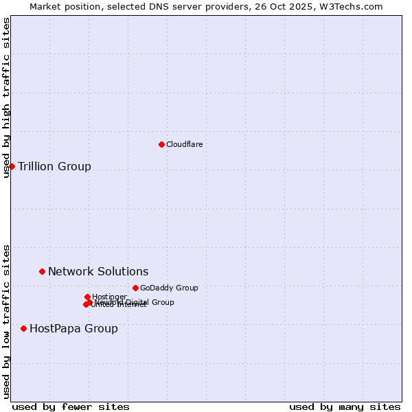 Market position of Network Solutions vs. HostPapa Group vs. Trillion Group