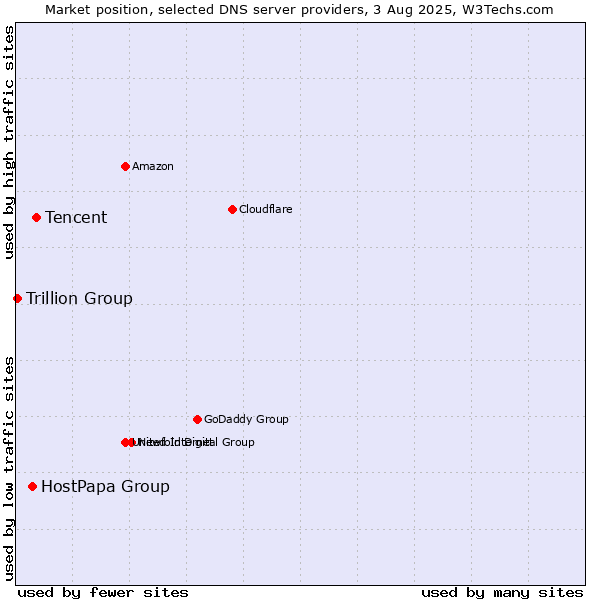 Market position of Tencent vs. HostPapa Group vs. Trillion Group