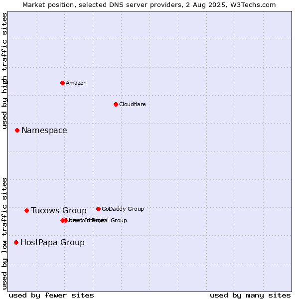 Market position of Tucows Group vs. Namespace vs. HostPapa Group