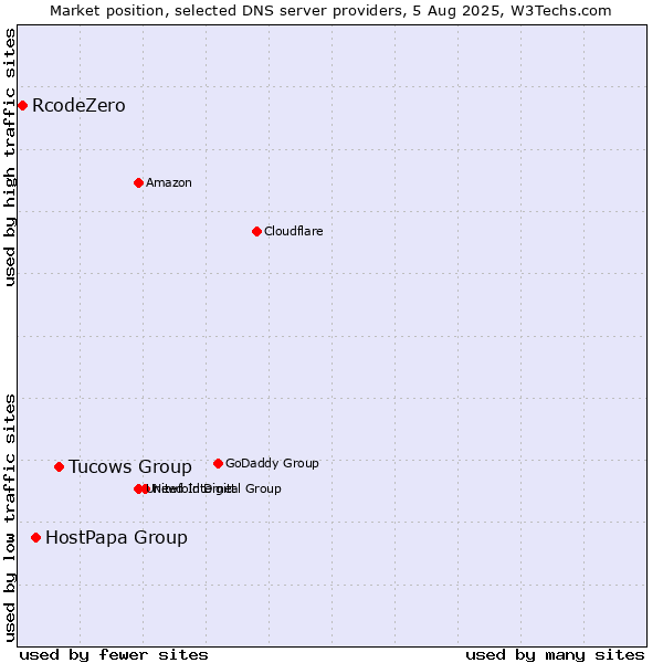 Market position of Tucows Group vs. HostPapa Group vs. RcodeZero