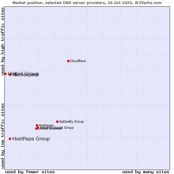Market position of Namespace vs. HostPapa Group vs. United Group