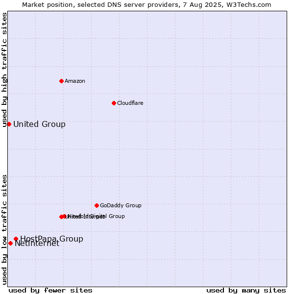 Market position of HostPapa Group vs. Netinternet vs. United Group