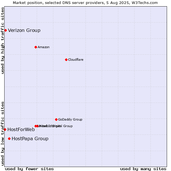 Market position of HostPapa Group vs. Verizon Group vs. HostForWeb