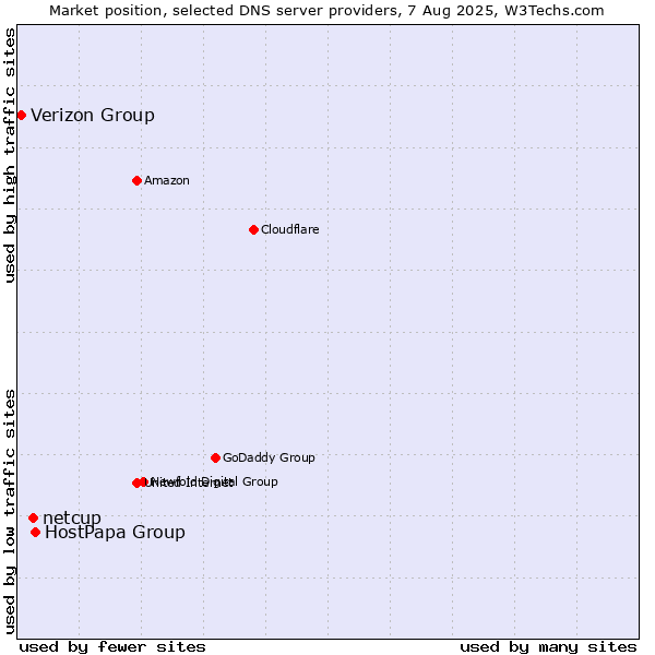 Market position of HostPapa Group vs. netcup vs. Verizon Group