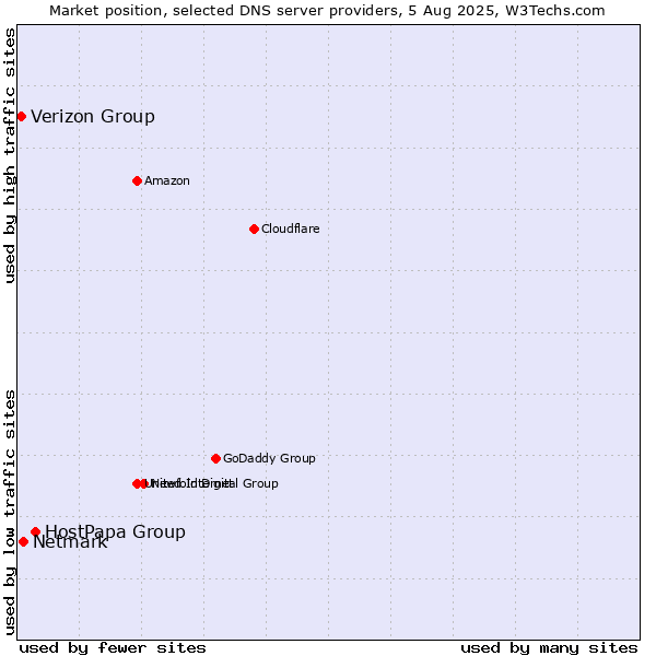 Market position of HostPapa Group vs. Netmark vs. Verizon Group