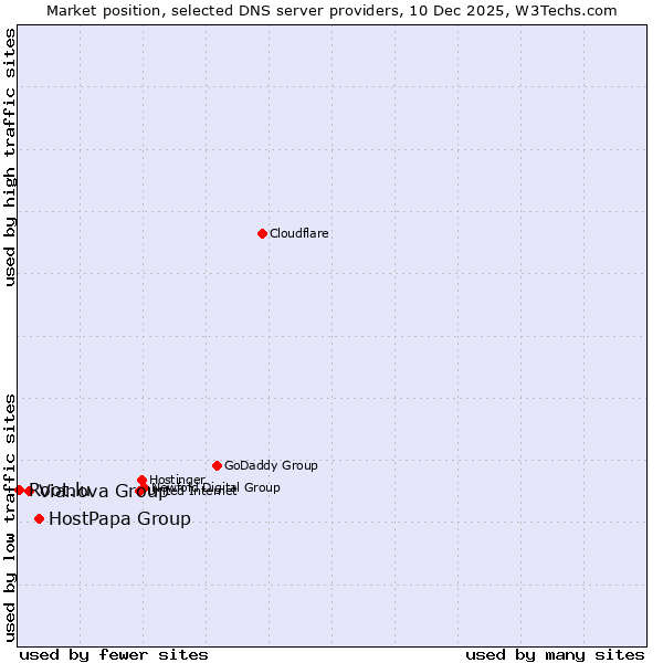 Market position of HostPapa Group vs. Vianova Group vs. Root.lu