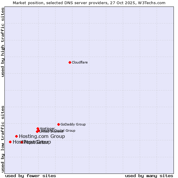 Market position of HostGator vs. Hosting.com Group vs. HostPapa Group