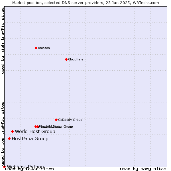 Market position of World Host Group vs. HostPapa Group vs. Webhost Python