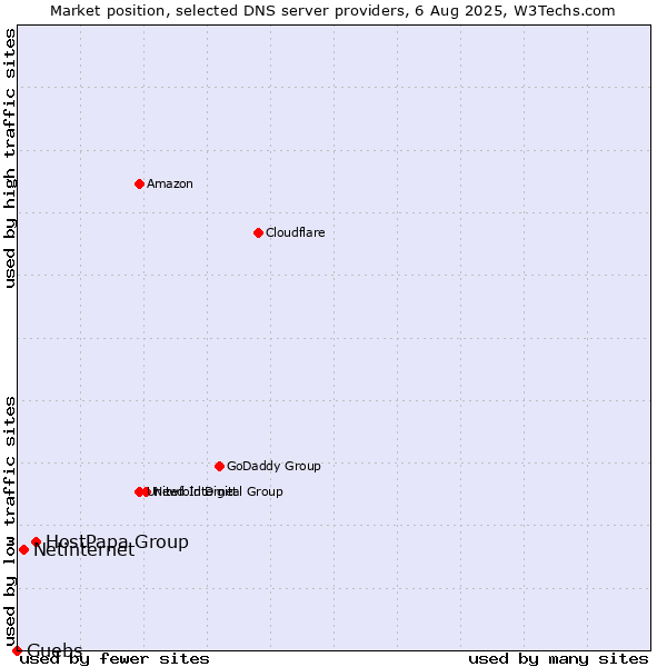 Market position of HostPapa Group vs. Netinternet vs. Guebs