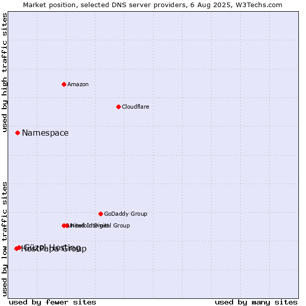 Market position of Güzel Hosting vs. Namespace vs. HostPapa Group