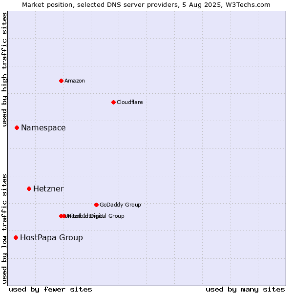 Market position of Hetzner vs. Namespace vs. HostPapa Group