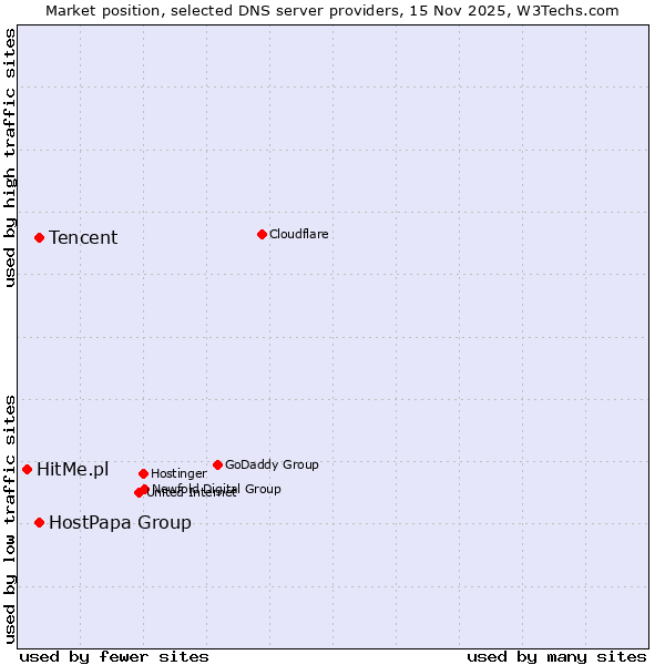 Market position of Tencent vs. HostPapa Group vs. HitMe.pl