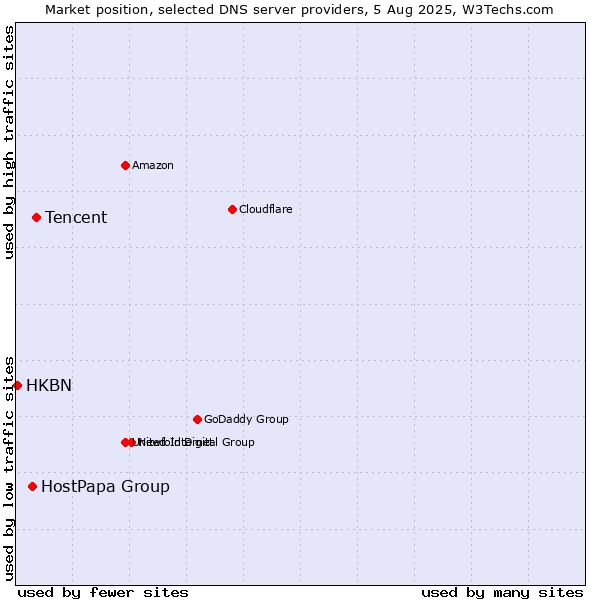 Market position of Tencent vs. HostPapa Group vs. HKBN