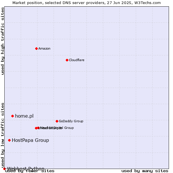 Market position of home.pl vs. HostPapa Group vs. Webhost Python