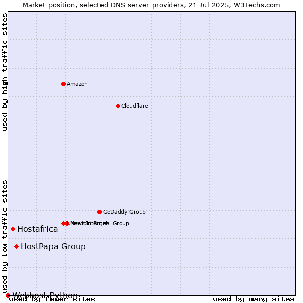 Market position of HostPapa Group vs. Hostafrica vs. Webhost Python