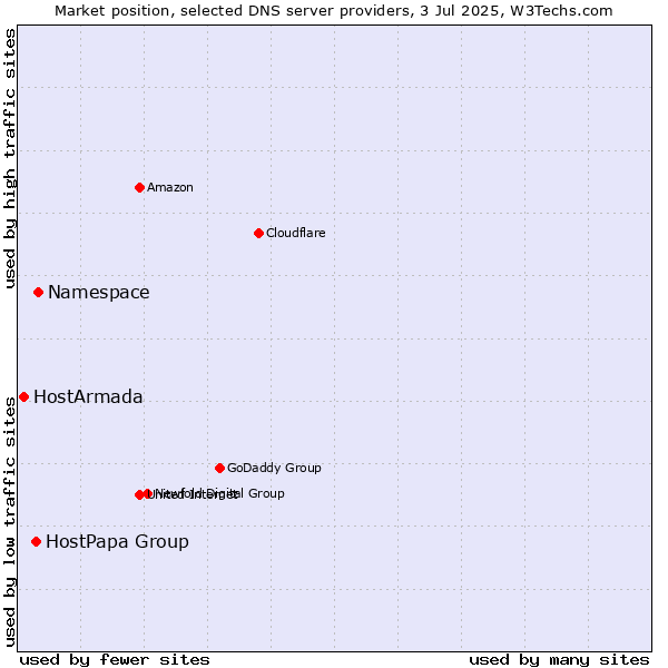 Market position of Namespace vs. HostPapa Group vs. HostArmada