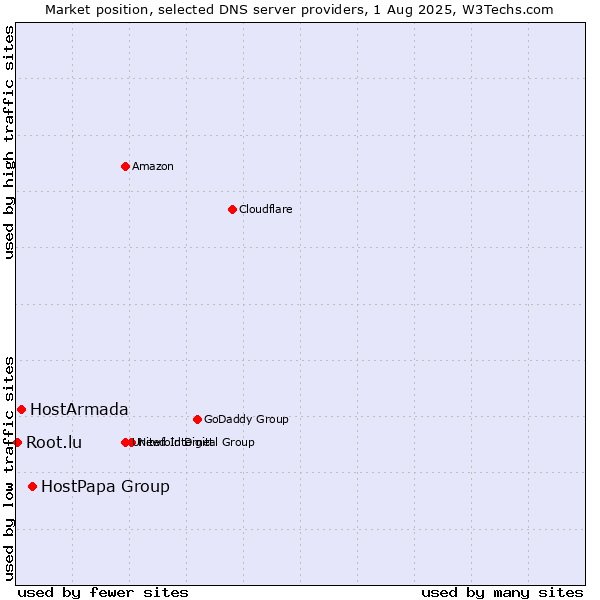 Market position of HostPapa Group vs. HostArmada vs. Root.lu
