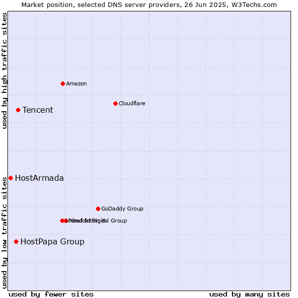 Market position of Tencent vs. HostPapa Group vs. HostArmada