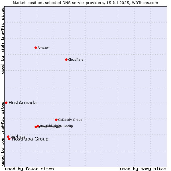 Market position of HostPapa Group vs. webgo vs. HostArmada