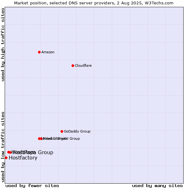 Market position of HostPapa Group vs. Hostatom vs. Hostfactory