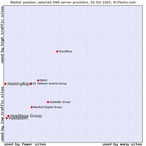 Market position of HostPapa Group vs. Hostatom vs. HostingRaja