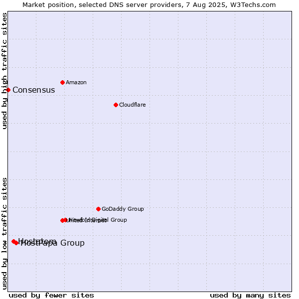 Market position of HostPapa Group vs. Hostatom vs. Consensus