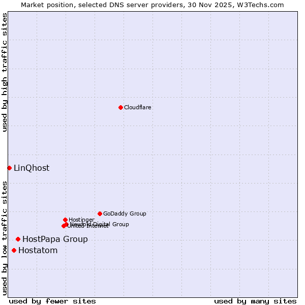 Market position of HostPapa Group vs. Hostatom vs. LinQhost