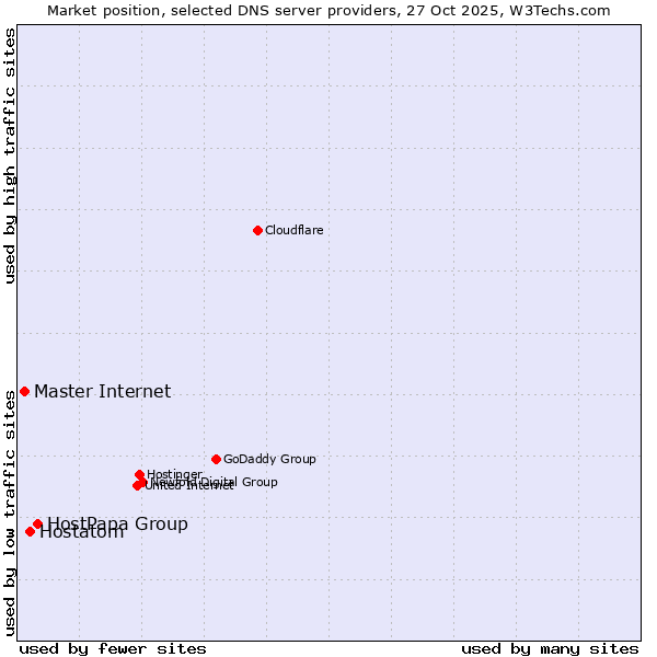 Market position of HostPapa Group vs. Hostatom vs. Master Internet