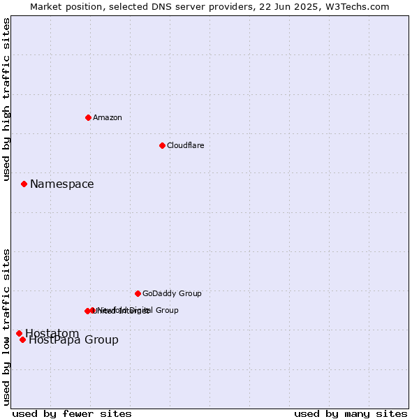 Market position of Namespace vs. HostPapa Group vs. Hostatom