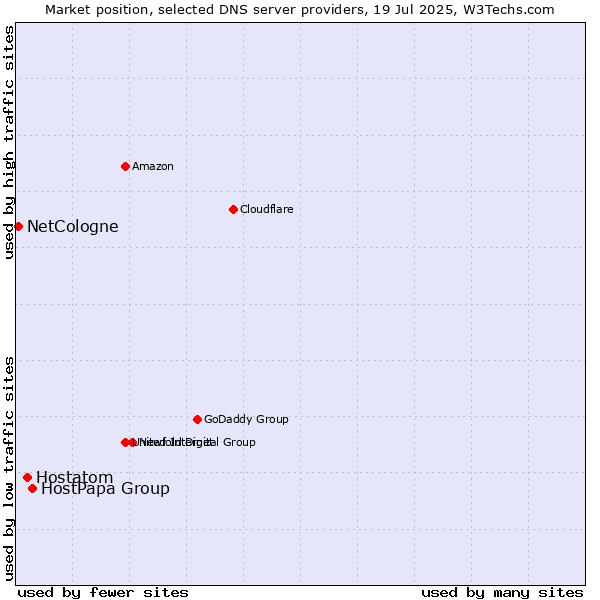Market position of HostPapa Group vs. Hostatom vs. NetCologne