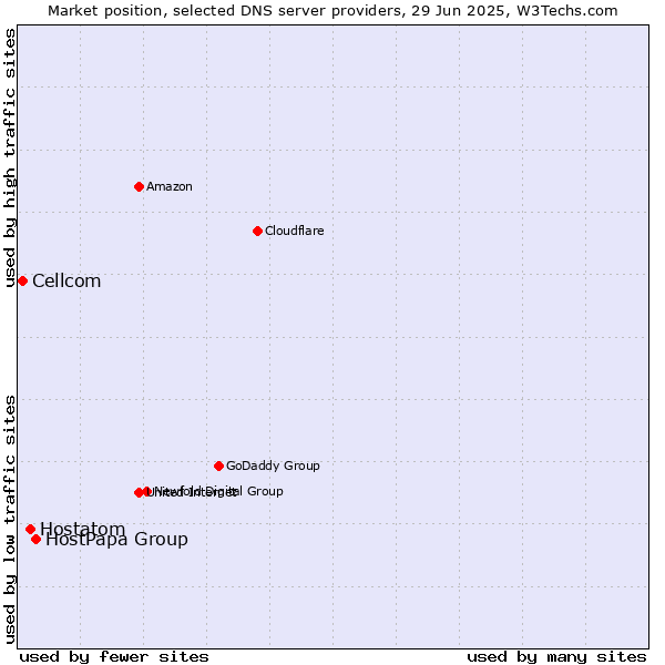 Market position of HostPapa Group vs. Hostatom vs. Cellcom