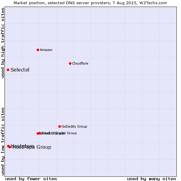 Market position of HostPapa Group vs. Hostatom vs. Selectel