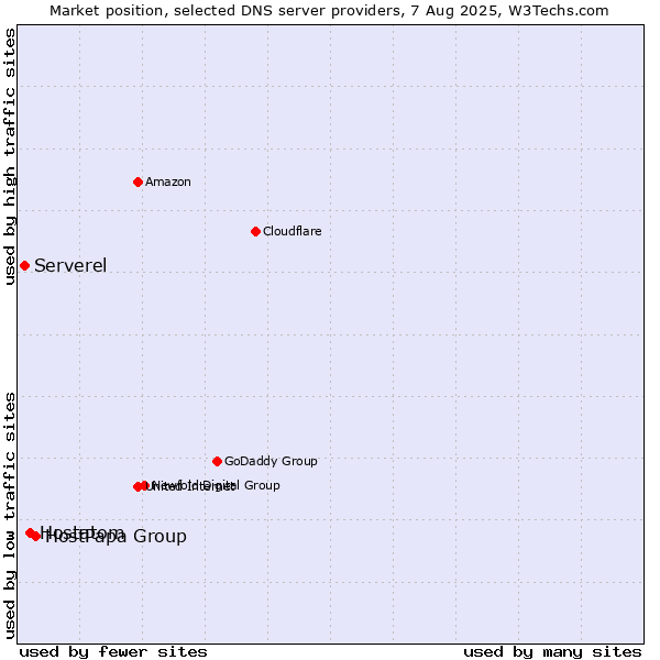 Market position of HostPapa Group vs. Hostatom vs. Serverel