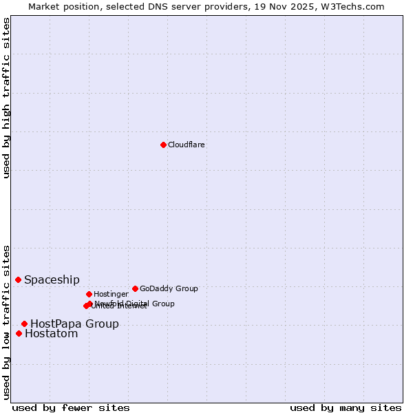 Market position of HostPapa Group vs. Hostatom vs. Spaceship