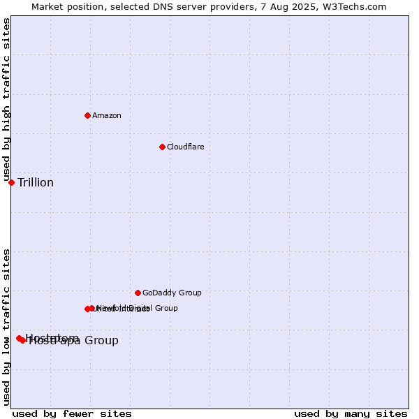 Market position of HostPapa Group vs. Hostatom vs. Trillion