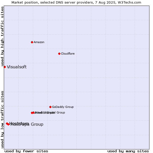 Market position of HostPapa Group vs. Hostatom vs. Visualsoft