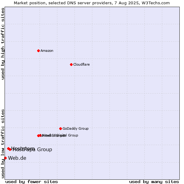 Market position of HostPapa Group vs. Hostatom vs. Web.de