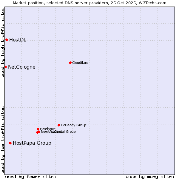 Market position of HostPapa Group vs. HostDL vs. NetCologne