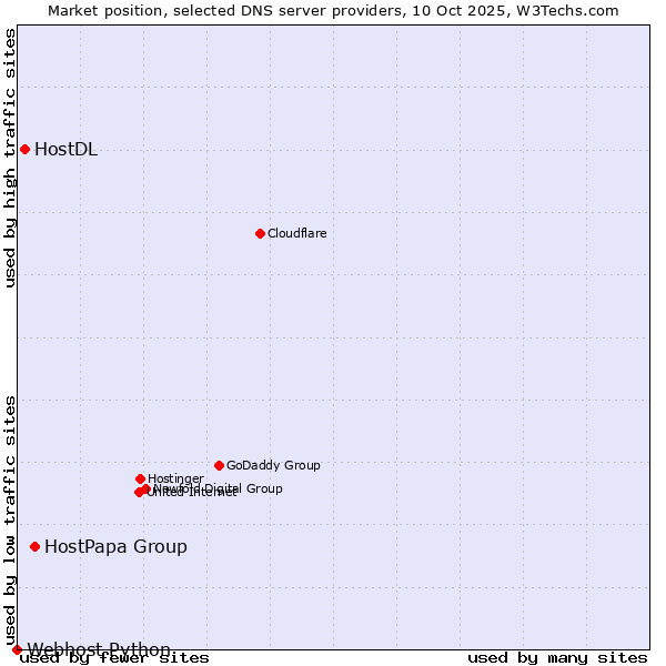Market position of HostPapa Group vs. HostDL vs. Webhost Python