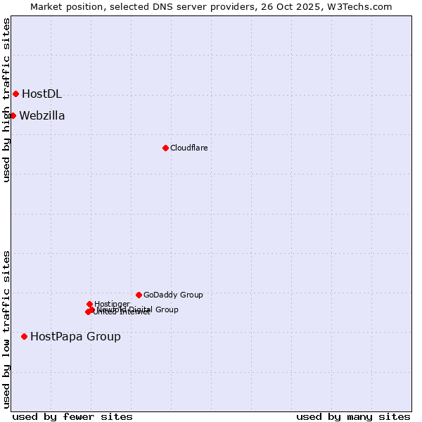 Market position of HostPapa Group vs. HostDL vs. Webzilla