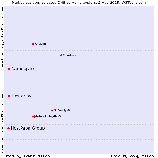 Market position of Hoster.by vs. Namespace vs. HostPapa Group