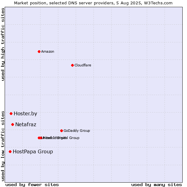Market position of Netafraz vs. Hoster.by vs. HostPapa Group