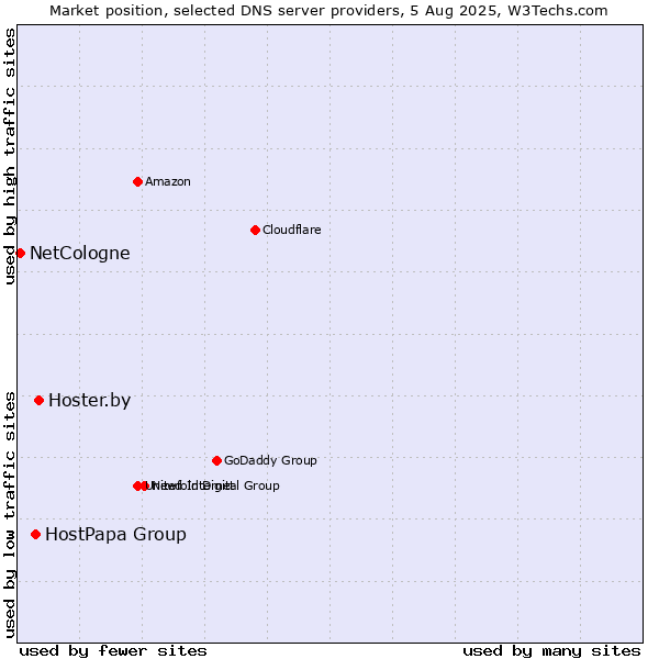 Market position of Hoster.by vs. HostPapa Group vs. NetCologne