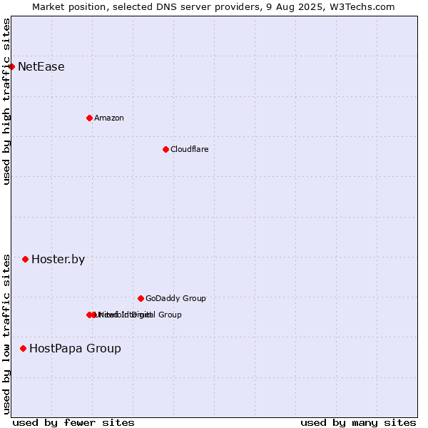 Market position of Hoster.by vs. HostPapa Group vs. NetEase