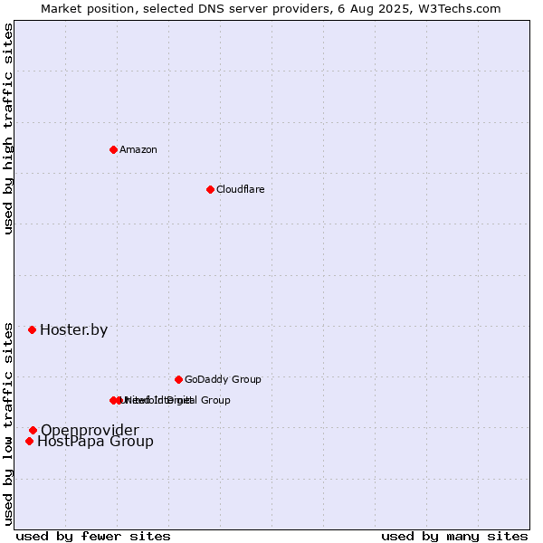 Market position of Openprovider vs. Hoster.by vs. HostPapa Group