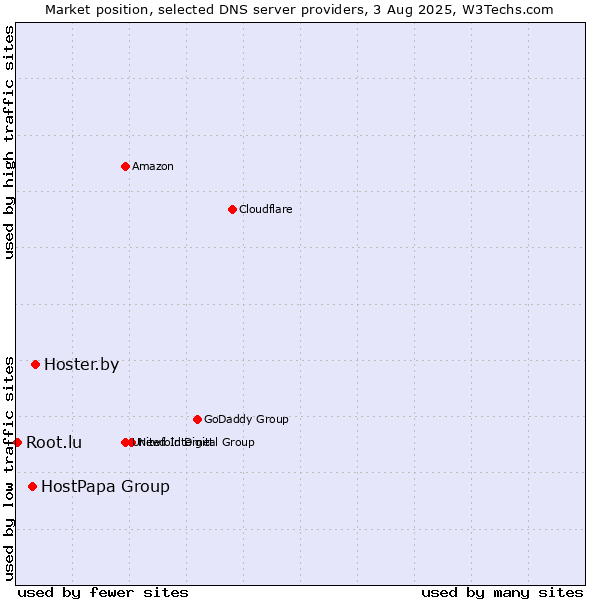 Market position of Hoster.by vs. HostPapa Group vs. Root.lu