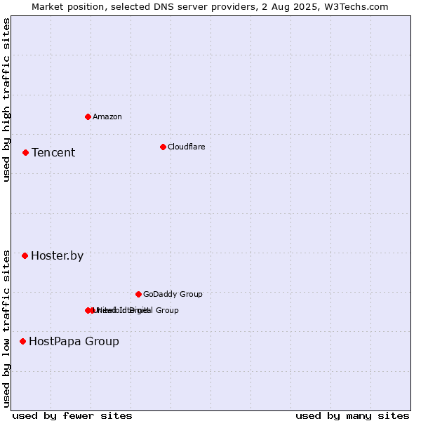 Market position of Tencent vs. Hoster.by vs. HostPapa Group